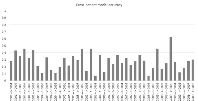 Figure 3 for Towards Trustworthy Cross-patient Model Development