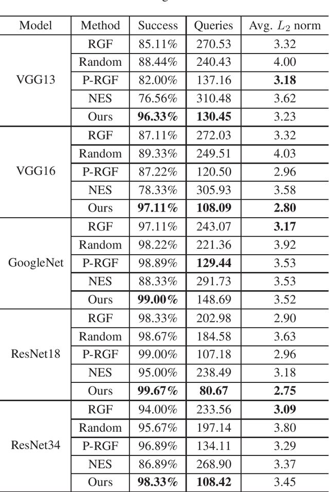 Figure 1 for Boosting Black-Box Adversarial Attacks with Meta Learning