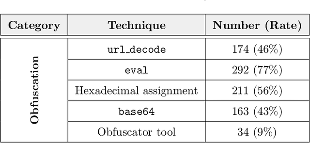 Figure 4 for Classification of Web Phishing Kits for early detection by platform providers