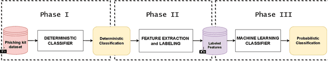 Figure 3 for Classification of Web Phishing Kits for early detection by platform providers