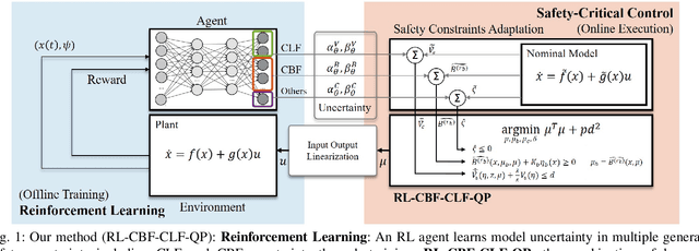 Figure 1 for Reinforcement Learning for Safety-Critical Control under Model Uncertainty, using Control Lyapunov Functions and Control Barrier Functions