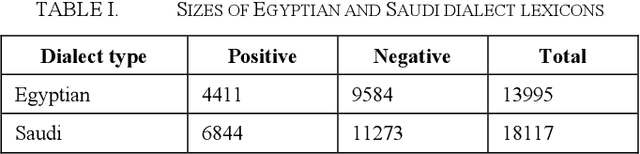 Figure 4 for A System for Extracting Sentiment from Large-Scale Arabic Social Data