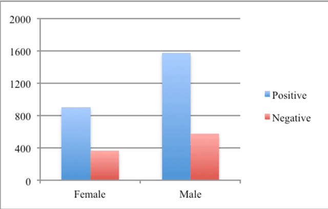 Figure 1 for A System for Extracting Sentiment from Large-Scale Arabic Social Data