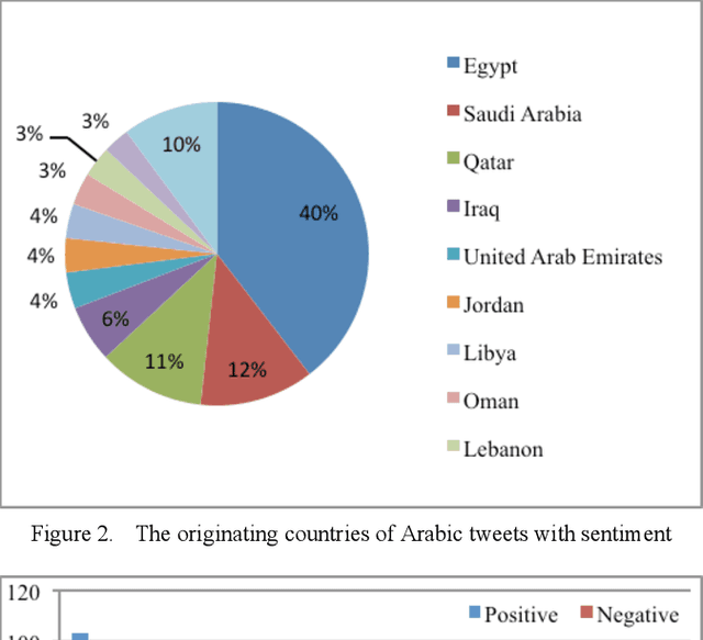 Figure 2 for A System for Extracting Sentiment from Large-Scale Arabic Social Data