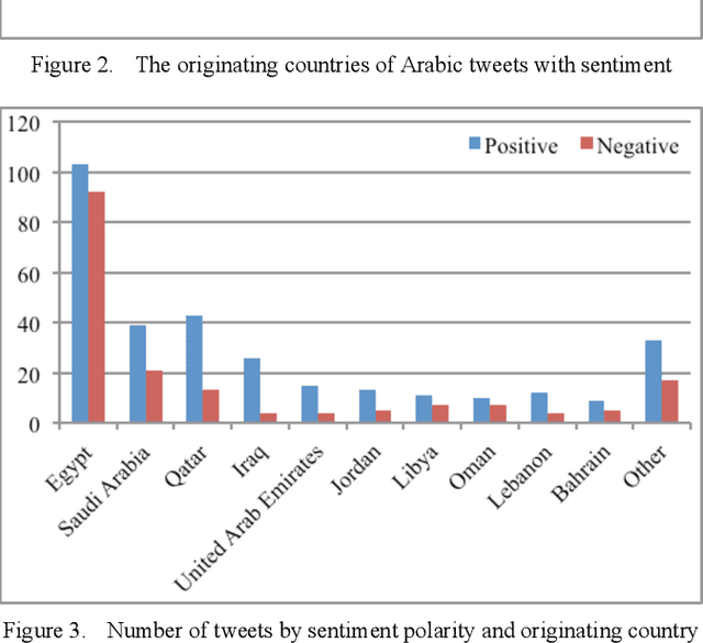 Figure 3 for A System for Extracting Sentiment from Large-Scale Arabic Social Data