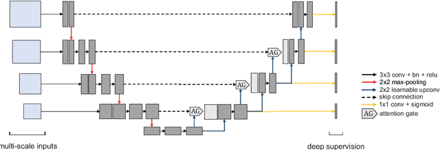 Figure 3 for A Novel Focal Tversky loss function with improved Attention U-Net for lesion segmentation
