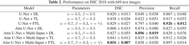 Figure 4 for A Novel Focal Tversky loss function with improved Attention U-Net for lesion segmentation