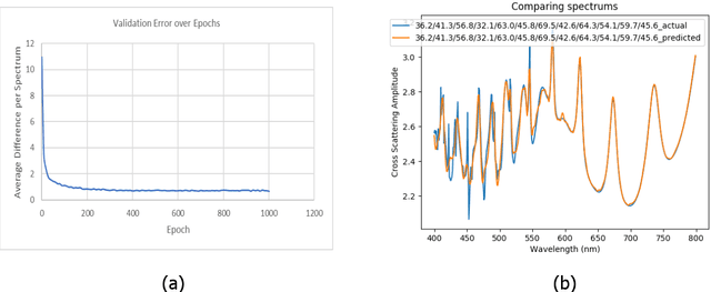 Figure 2 for Inverse design of multilayer nanoparticles using artificial neural networks and genetic algorithm