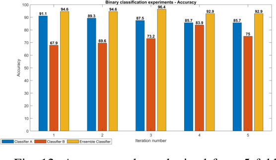 Figure 4 for Multiclass Wound Image Classification using an Ensemble Deep CNN-based Classifier