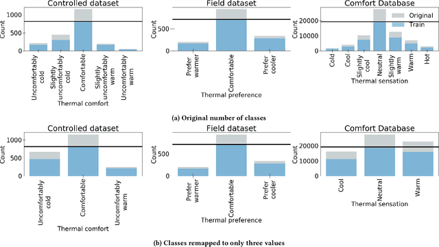 Figure 1 for Balancing thermal comfort datasets: We GAN, but should we?