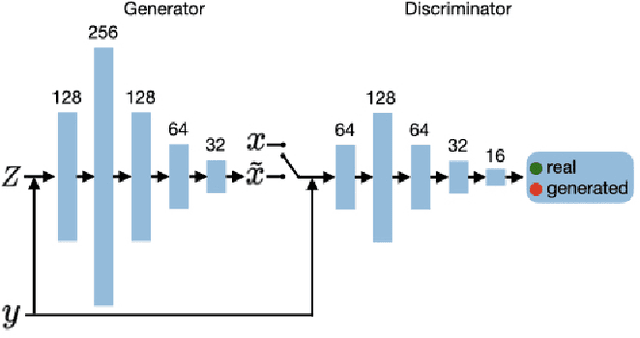 Figure 3 for Balancing thermal comfort datasets: We GAN, but should we?