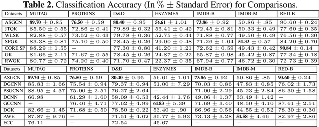 Figure 4 for Learning Aligned-Spatial Graph Convolutional Networks for Graph Classification