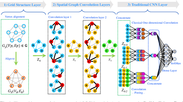 Figure 1 for Learning Aligned-Spatial Graph Convolutional Networks for Graph Classification