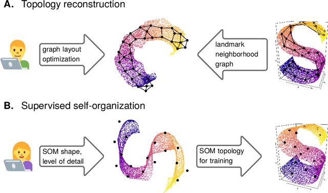 Figure 2 for Scalable semi-supervised dimensionality reduction with GPU-accelerated EmbedSOM