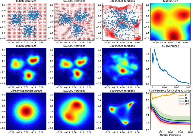 Figure 2 for Adversarial Optimal Transport Through The Convolution Of Kernels With Evolving Measures