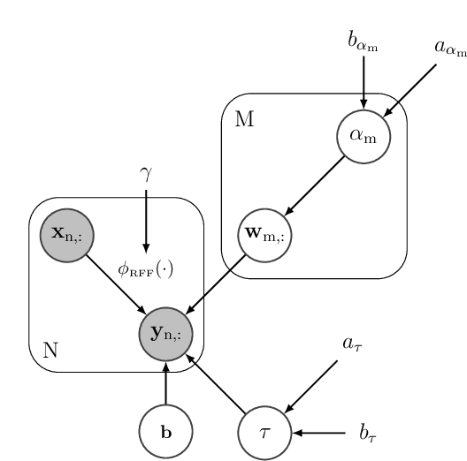 Figure 1 for Bayesian learning of feature spaces for multitasks problems
