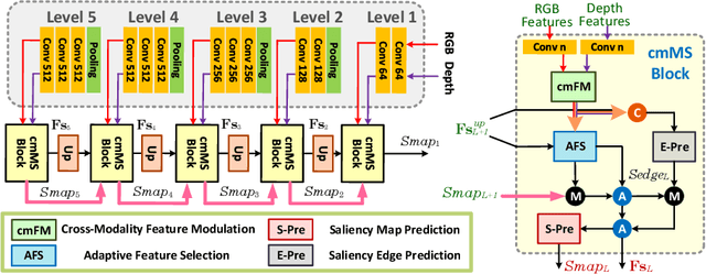 Figure 3 for RGB-D Salient Object Detection with Cross-Modality Modulation and Selection