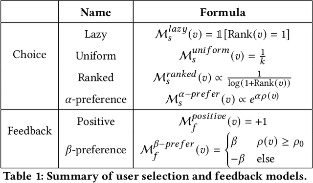 Figure 2 for Measuring Recommender System Effects with Simulated Users