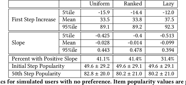 Figure 4 for Measuring Recommender System Effects with Simulated Users