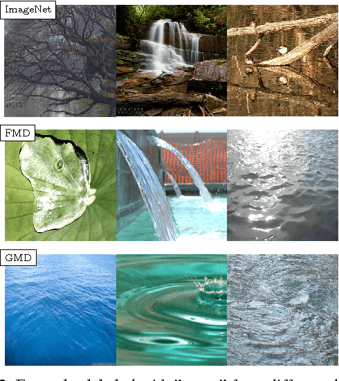 Figure 3 for Transfer Learning for Material Classification using Convolutional Networks