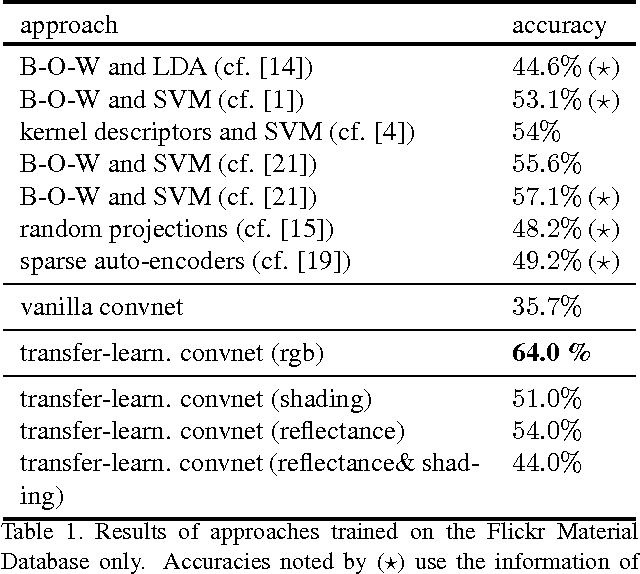 Figure 2 for Transfer Learning for Material Classification using Convolutional Networks
