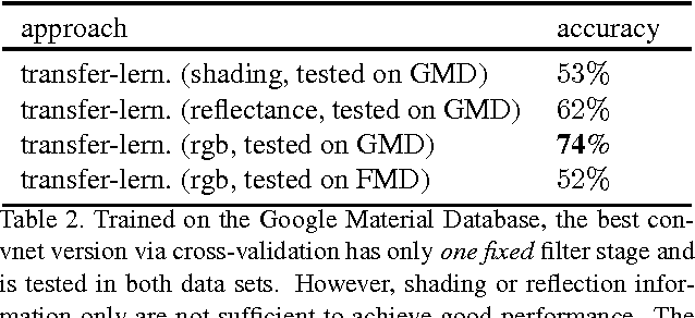 Figure 4 for Transfer Learning for Material Classification using Convolutional Networks