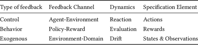 Figure 1 for Reward Reports for Reinforcement Learning