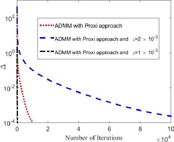 Figure 1 for Generalized ADMM in Distributed Learning via Variational Inequality