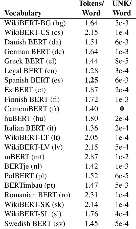 Figure 2 for PyEuroVoc: A Tool for Multilingual Legal Document Classification with EuroVoc Descriptors