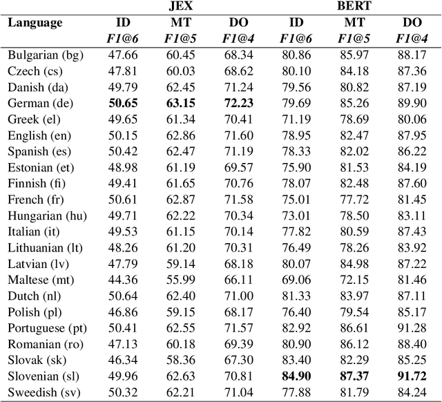 Figure 4 for PyEuroVoc: A Tool for Multilingual Legal Document Classification with EuroVoc Descriptors