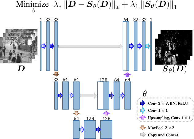 Figure 1 for Unsupervised Deep Learning by Injecting Low-Rank and Sparse Priors