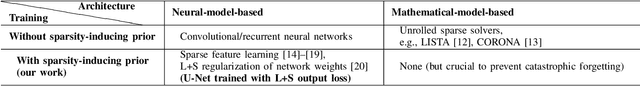 Figure 3 for Unsupervised Deep Learning by Injecting Low-Rank and Sparse Priors