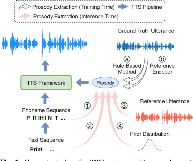 Figure 1 for Hierarchical Prosody Modeling for Non-Autoregressive Speech Synthesis