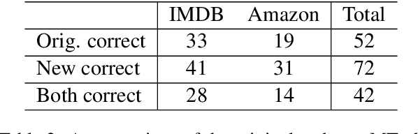 Figure 3 for Detecting Label Errors using Pre-Trained Language Models