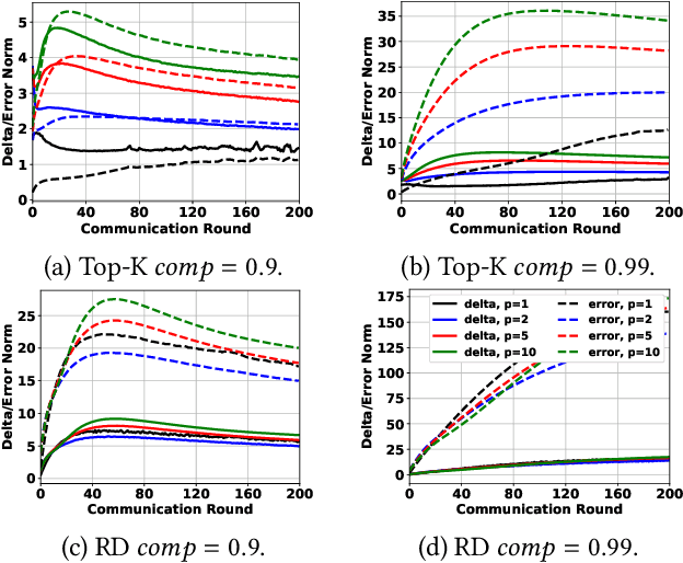 Figure 4 for CFedAvg: Achieving Efficient Communication and Fast Convergence in Non-IID Federated Learning