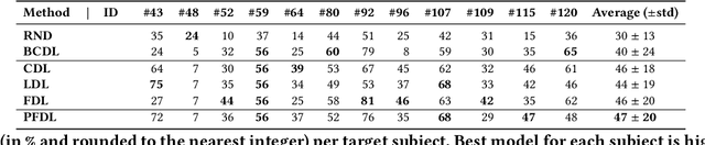 Figure 4 for Personalized Federated Deep Learning for Pain Estimation From Face Images