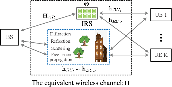Figure 1 for Intelligent Reflecting Surface Configurations for Smart Radio Using Deep Reinforcement Learning