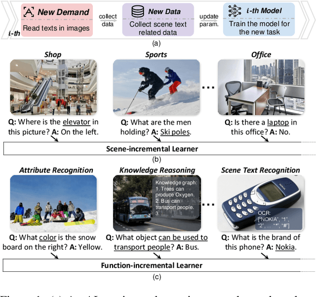 Figure 1 for Symbolic Replay: Scene Graph as Prompt for Continual Learning on VQA Task