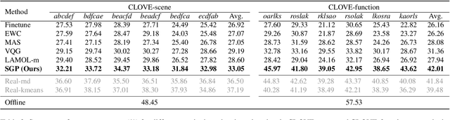 Figure 4 for Symbolic Replay: Scene Graph as Prompt for Continual Learning on VQA Task