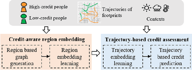 Figure 3 for CreditPrint: Credit Investigation via Geographic Footprints by Deep Learning