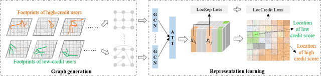 Figure 4 for CreditPrint: Credit Investigation via Geographic Footprints by Deep Learning