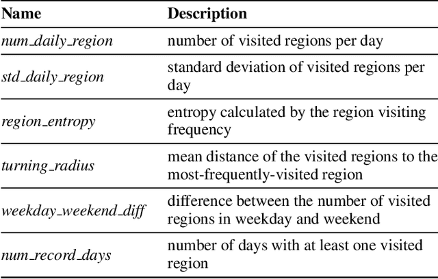 Figure 2 for CreditPrint: Credit Investigation via Geographic Footprints by Deep Learning