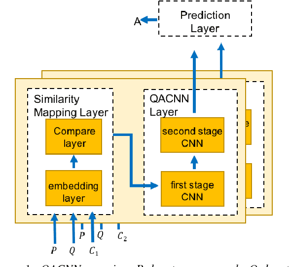 Figure 1 for Query-based Attention CNN for Text Similarity Map