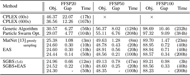 Figure 4 for Simulation-guided Beam Search for Neural Combinatorial Optimization