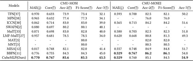 Figure 2 for CubeMLP: A MLP-based Model for Multimodal Sentiment Analysis and Depression Estimation