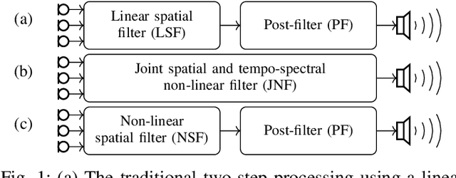 Figure 1 for Insights into Deep Non-linear Filters for Improved Multi-channel Speech Enhancement
