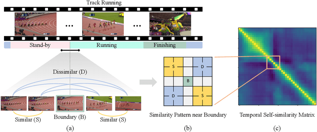 Figure 1 for UBoCo : Unsupervised Boundary Contrastive Learning for Generic Event Boundary Detection