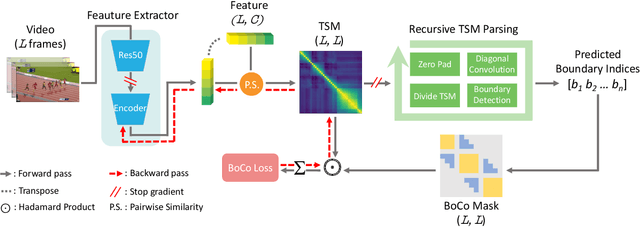 Figure 3 for UBoCo : Unsupervised Boundary Contrastive Learning for Generic Event Boundary Detection