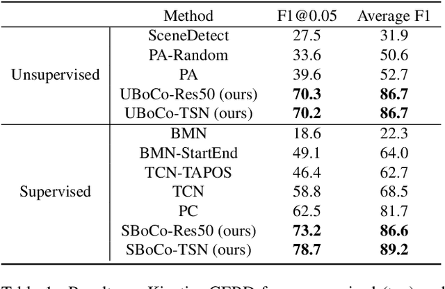Figure 2 for UBoCo : Unsupervised Boundary Contrastive Learning for Generic Event Boundary Detection