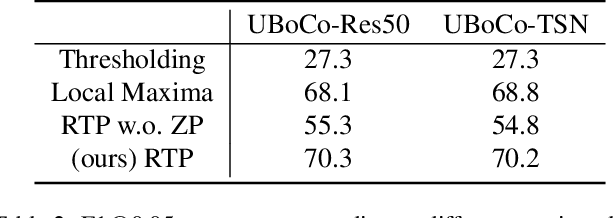 Figure 4 for UBoCo : Unsupervised Boundary Contrastive Learning for Generic Event Boundary Detection